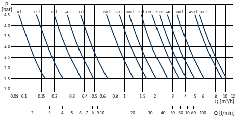 Diagram pro volbu velikosti tlakové nádoby